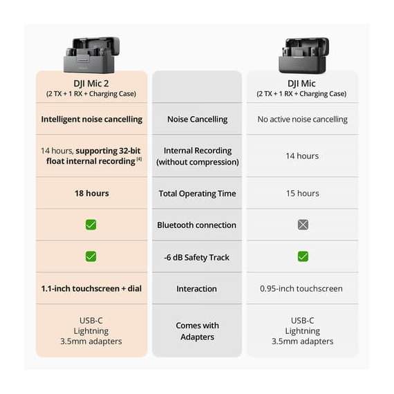 Buy DJI Mic 2 Compact Digital Wireless Microphone System in [storefront]