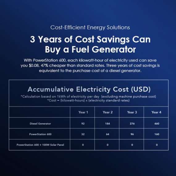 Buy Oraimo Powerstation 600 600W Portable Power Station in [storefront]